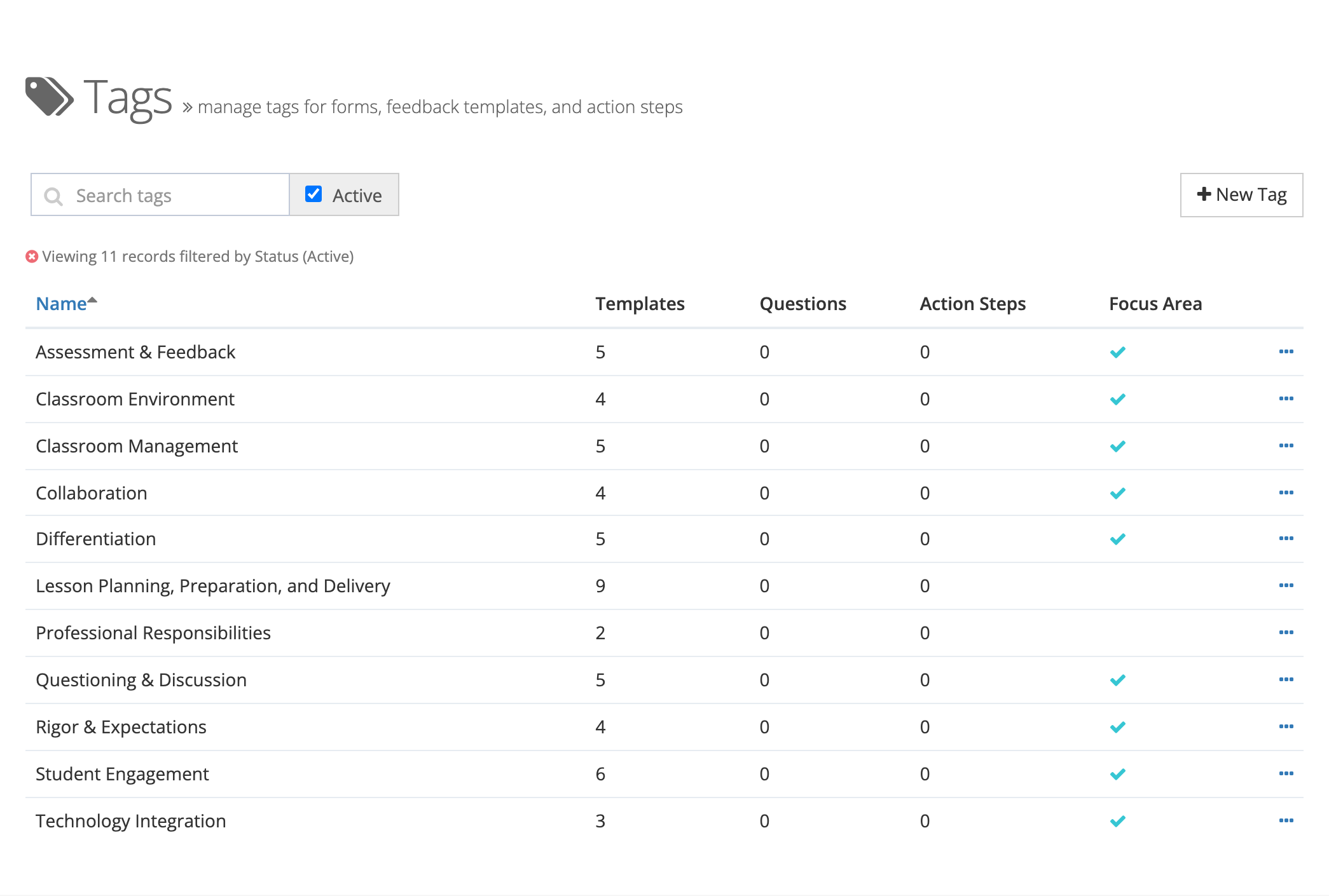The Tags list with the eleven starter tags, from Assessment & Feedback to Technology Integration, showing template, question, and action step counts and a check mark for the tags available as focus areas. A Search tags box, an Active checkbox, and a New Tag button sit above the list.