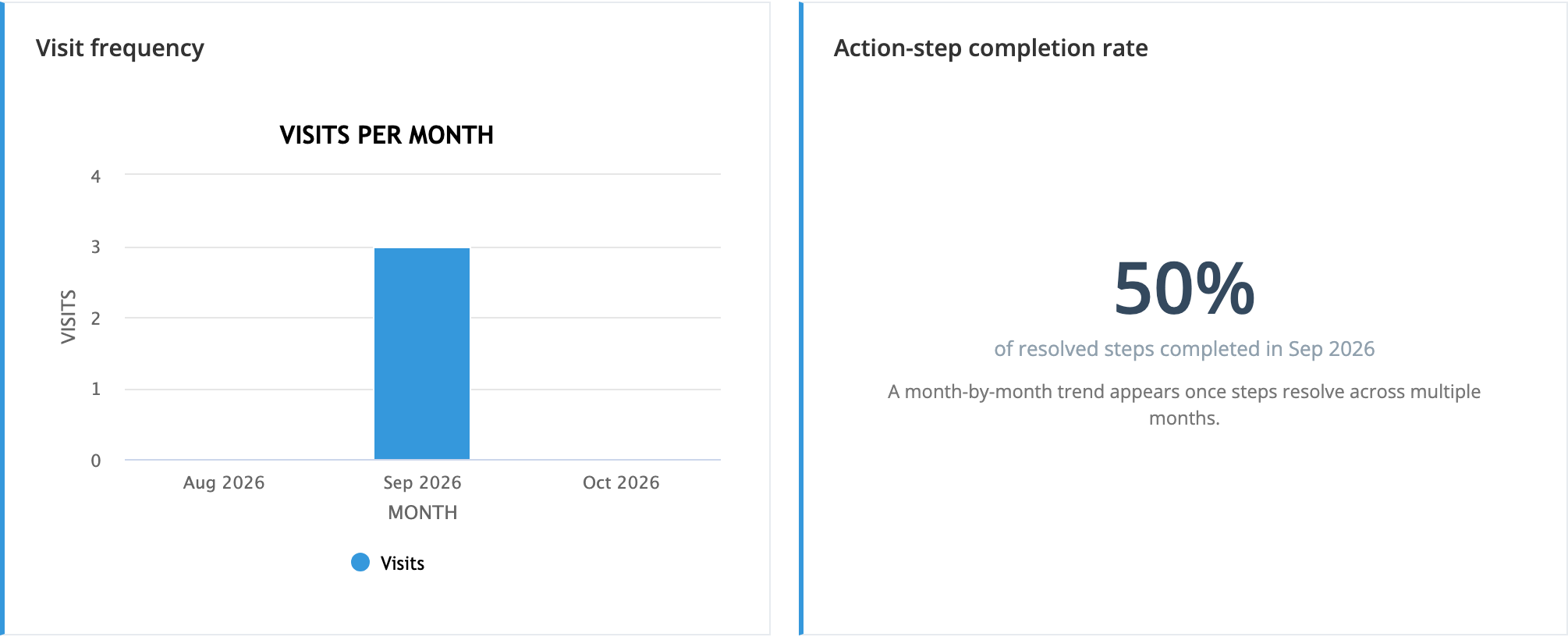 The Visit frequency panel with a Visits per month column chart covering Aug 2026, Sep 2026, and Oct 2026, three visits in September, beside the Action-step completion rate panel showing 50% of resolved steps completed in Sep 2026.