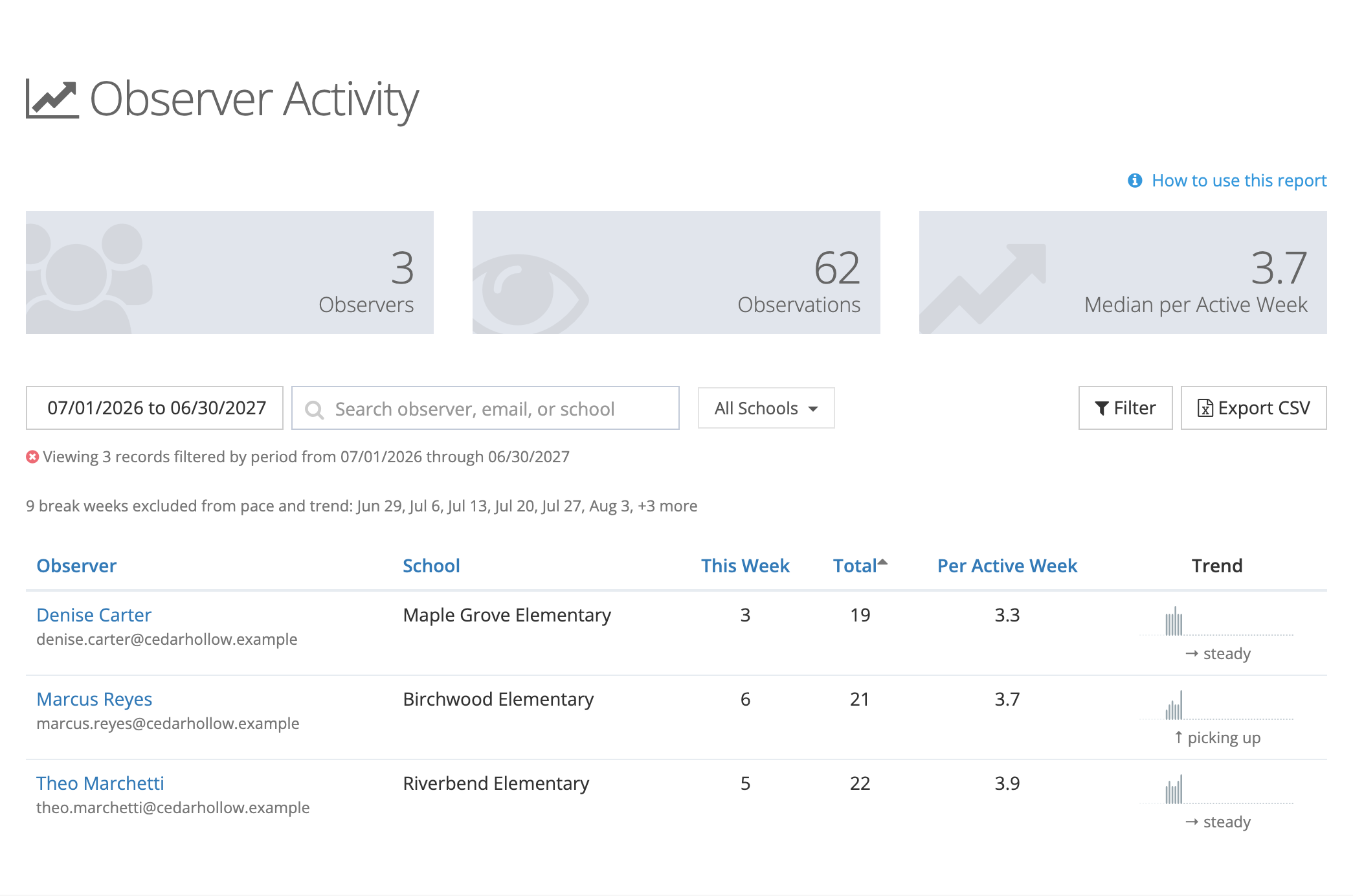 The Observer Activity report: three summary cards, the date range, search, All Schools, Filter and Export CSV controls, a note listing break weeks, and a table with one row per observer.