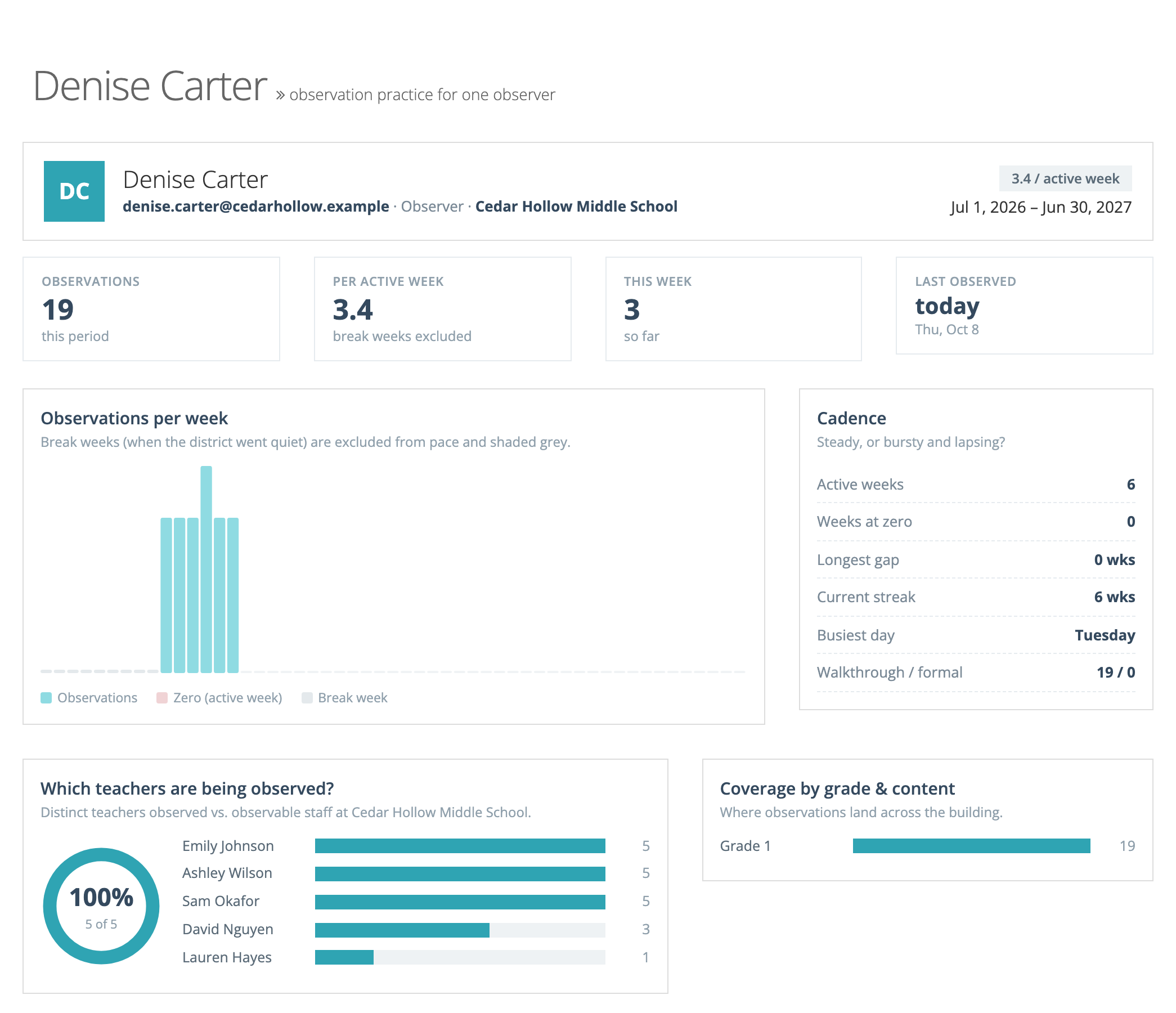 The detail page for Denise Carter: a header with her email, school, pace, and date range, four tiles for Observations, Per Active Week, This Week, and Last Observed, an Observations per week chart, a Cadence panel, and panels showing which teachers she has observed and coverage by grade.
